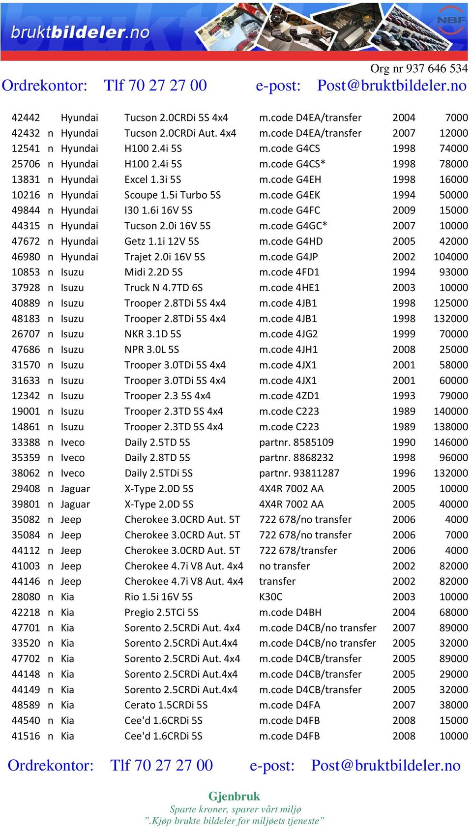 code G4EK 1994 50000 49844 n Hyundai I30 1.6i 16V 5S m.code G4FC 2009 15000 44315 n Hyundai Tucson 2.0i 16V 5S m.code G4GC* 2007 10000 47672 n Hyundai Getz 1.1i 12V 5S m.