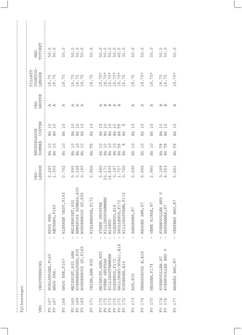 248 Bk 10 Bk 10 A 18.75 50.0 FV 169 NORDERHOVS GT,F169 - NORDERHOVS GT,R35 0.185 Bk 10 Bk 10 A 18.75 50.0 FV 171 VEIEN,ARM R35 - KIHLEBAKKE,F172 2.866 Bk T8 Bk 10 18.75 50.0 FV 172 MEIERIET,ARM,R35 - STØEN GRUSTAK 5.