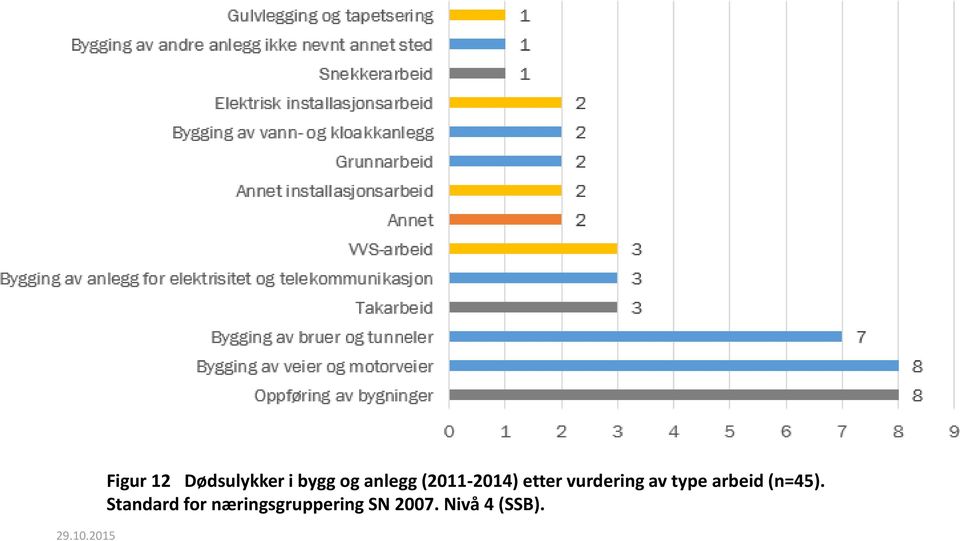 anlegg (2011-2014) etter vurdering av