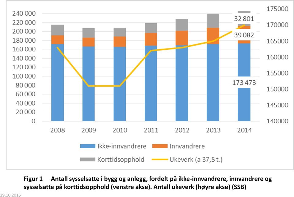 anlegg, fordelt på ikke-innvandrere,