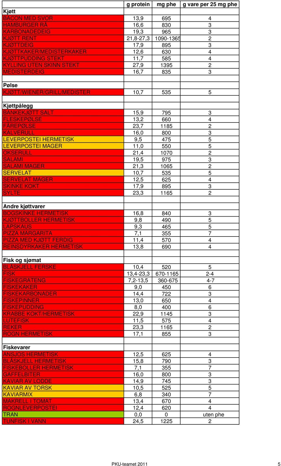 KALVERULL 16,0 800 3 LEVERPOSTEI HERMETISK 9,5 475 5 LEVERPOSTEI MAGER 11,0 550 5 OKSERULL 21,4 1070 2 SALAMI 19,5 975 3 SALAMI MAGER 21,3 1065 2 SERVELAT 10,7 535 5 SERVELAT MAGER 12,5 625 4 SKINKE