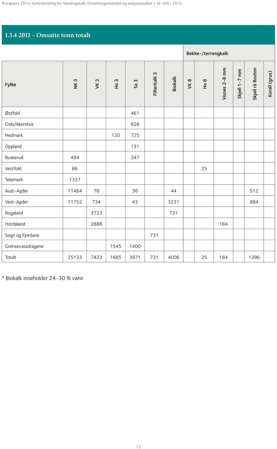 Vestfold 86 25 Telemark 1337 Aust-Agder 11464 78 36 44 512 Vest-Agder 11752 734 43 3231 884 Rogaland 3723 731 Hordaland 2888