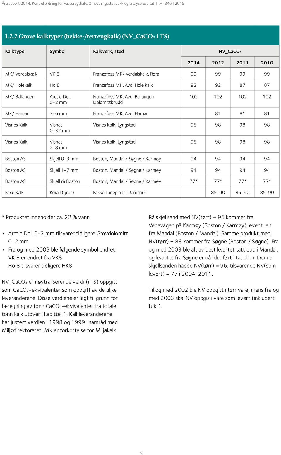 Hamar 81 81 81 Visnes Kalk Visnes Kalk Visnes 0-32 mm Visnes 2-8 mm Visnes Kalk, Lyngstad 98 98 98 98 Visnes Kalk, Lyngstad 98 98 98 98 Boston AS Skjell 0-3 mm Boston, Mandal / Søgne / Karmøy 94 94