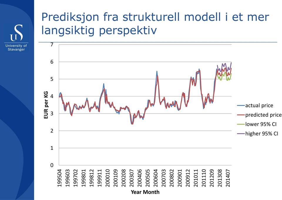 EUR per KG Prediksjon fra strukturell modell i et mer langsiktig perspektiv 7