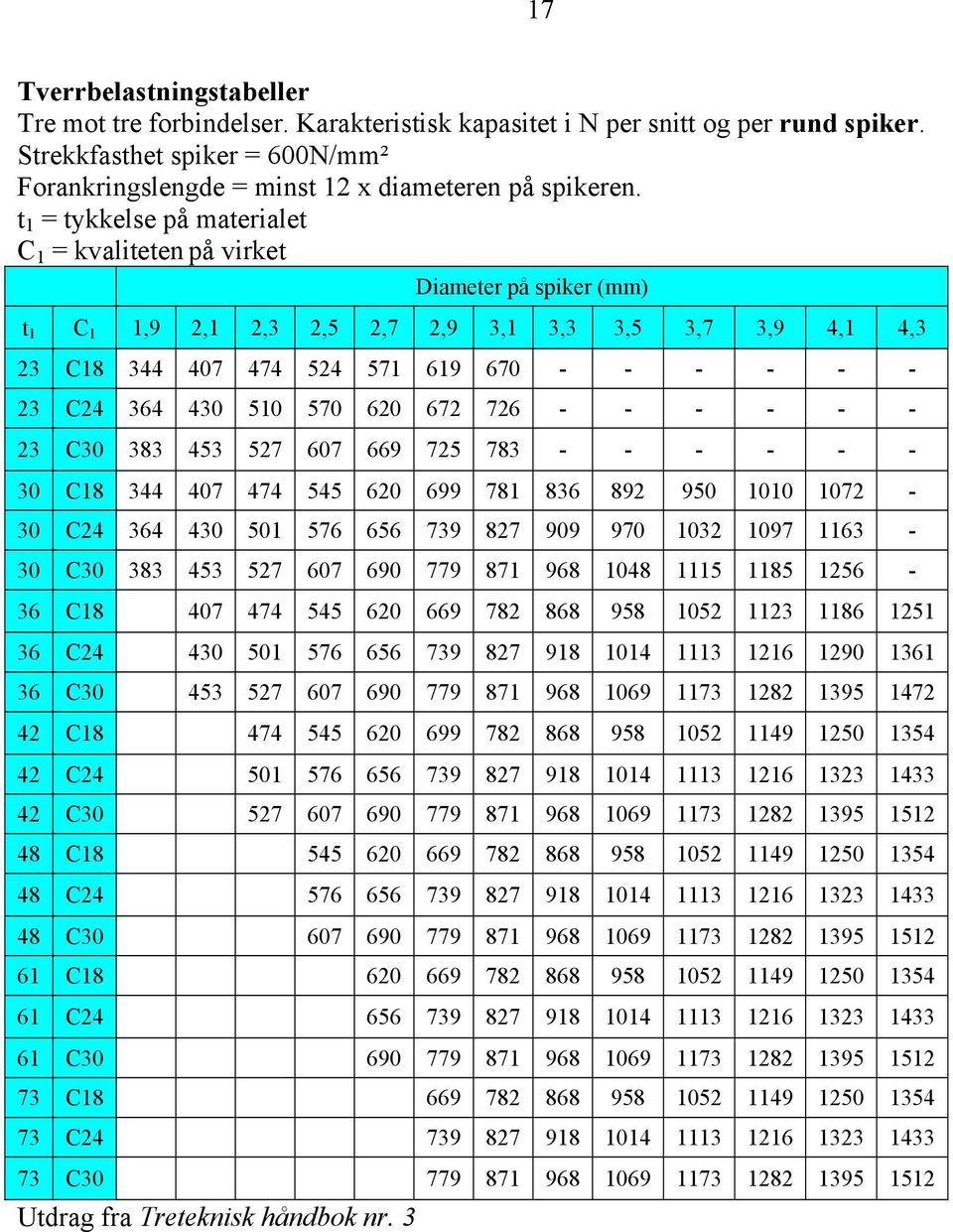 430 510 570 620 672 726 - - - - - - 23 C30 383 453 527 607 669 725 783 - - - - - - 30 C18 344 407 474 545 620 699 781 836 892 950 1010 1072-30 C24 364 430 501 576 656 739 827 909 970 1032 1097