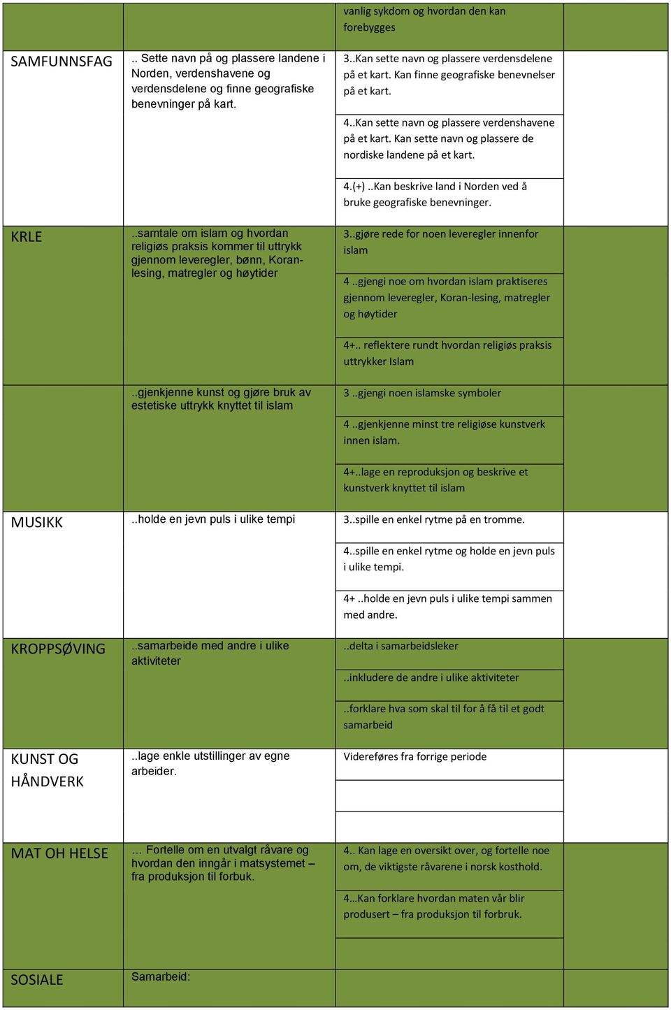 Kan sette navn og plassere de nordiske landene på et kart. KRLE..samtale om islam og hvordan religiøs praksis kommer til uttrykk gjennom leveregler, bønn, Koranlesing, matregler og høytider 4.(+).