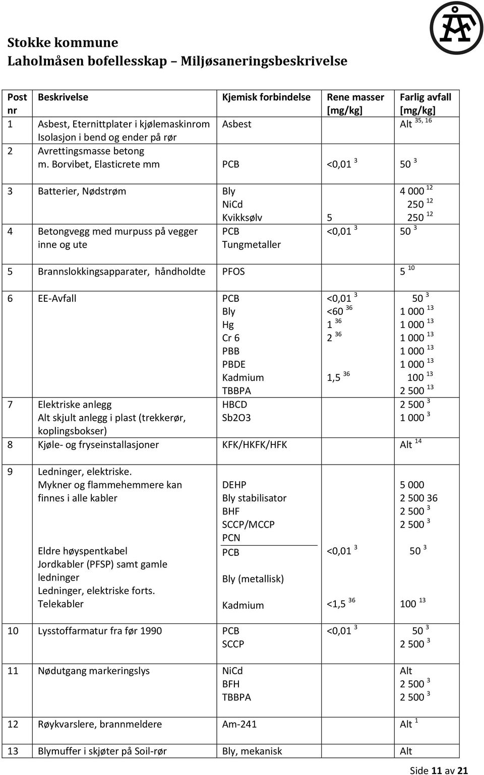 Brannslokkingsapparater, håndholdte PFOS 5 10 6 EE-Avfall PCB Bly Hg Cr 6 PBB PBDE Kadmium TBBPA 7 Elektriske anlegg Alt skjult anlegg i plast (trekkerør, koplingsbokser) HBCD Sb2O3 <0,01 3 <60 36 1