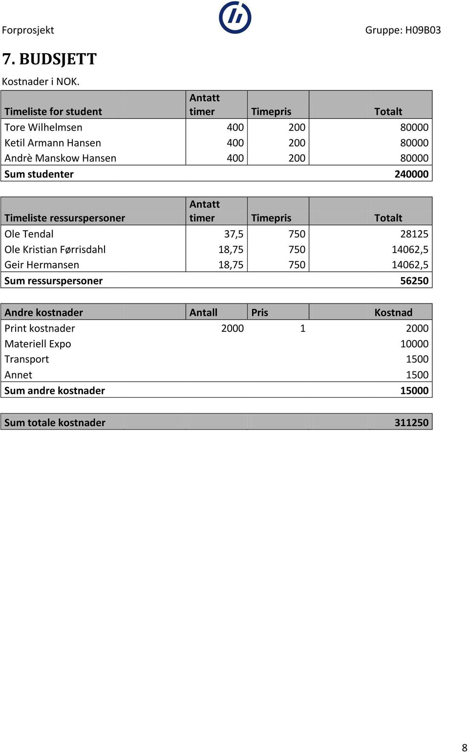 400 200 80000 Sum studenter 240000 Timeliste ressurspersoner Antatt timer Timepris Totalt Ole Tendal 37,5 750 28125 Ole Kristian