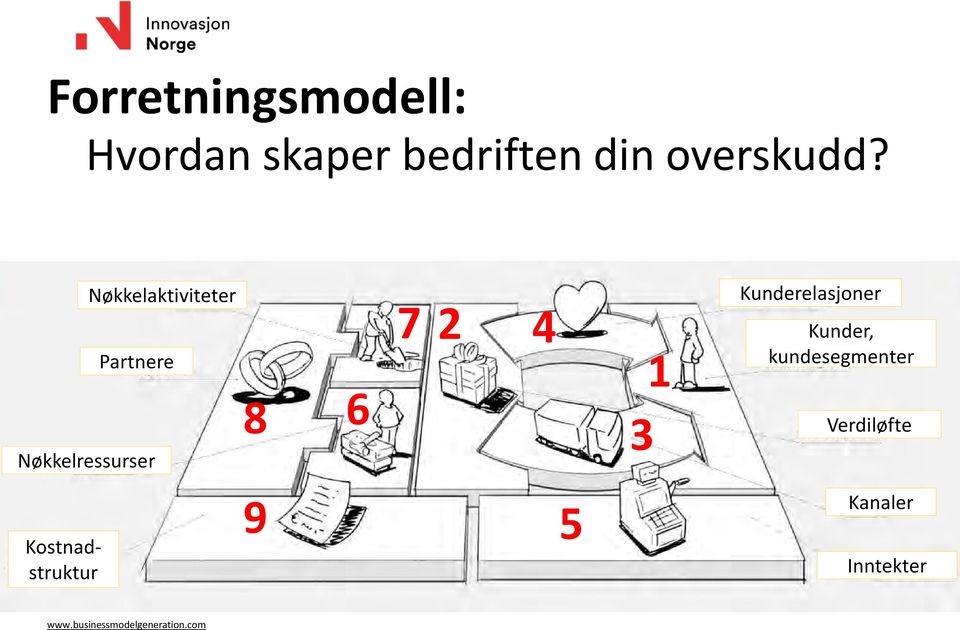 Kunderelasjoner Kunder, kundesegmenter Verdiløfte