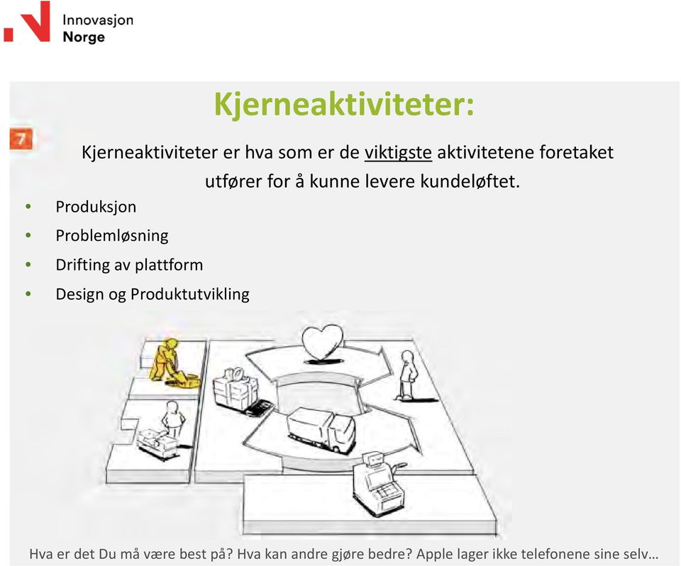 Produksjon Problemløsning Drifting av plattform Design og Produktutvikling