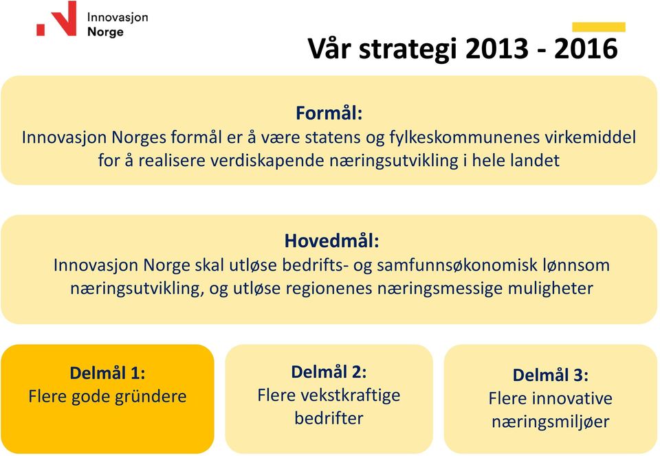 bedrifts- og samfunnsøkonomisk lønnsom næringsutvikling, og utløse regionenes næringsmessige muligheter