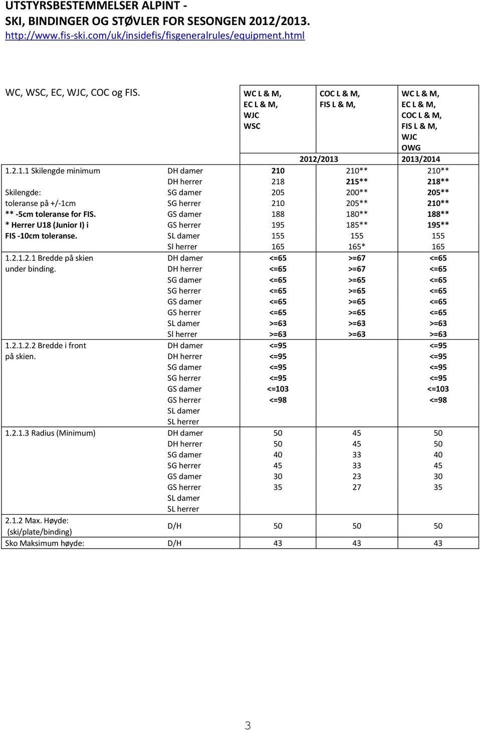 /2013 2013/2014 1.2.1.1 Skilengde minimum DH damer 210 210** 210** DH herrer 218 215** 218** Skilengde: SG damer 205 200** 205** toleranse på +/-1cm SG herrer 210 205** 210** ** -5cm toleranse for FIS.
