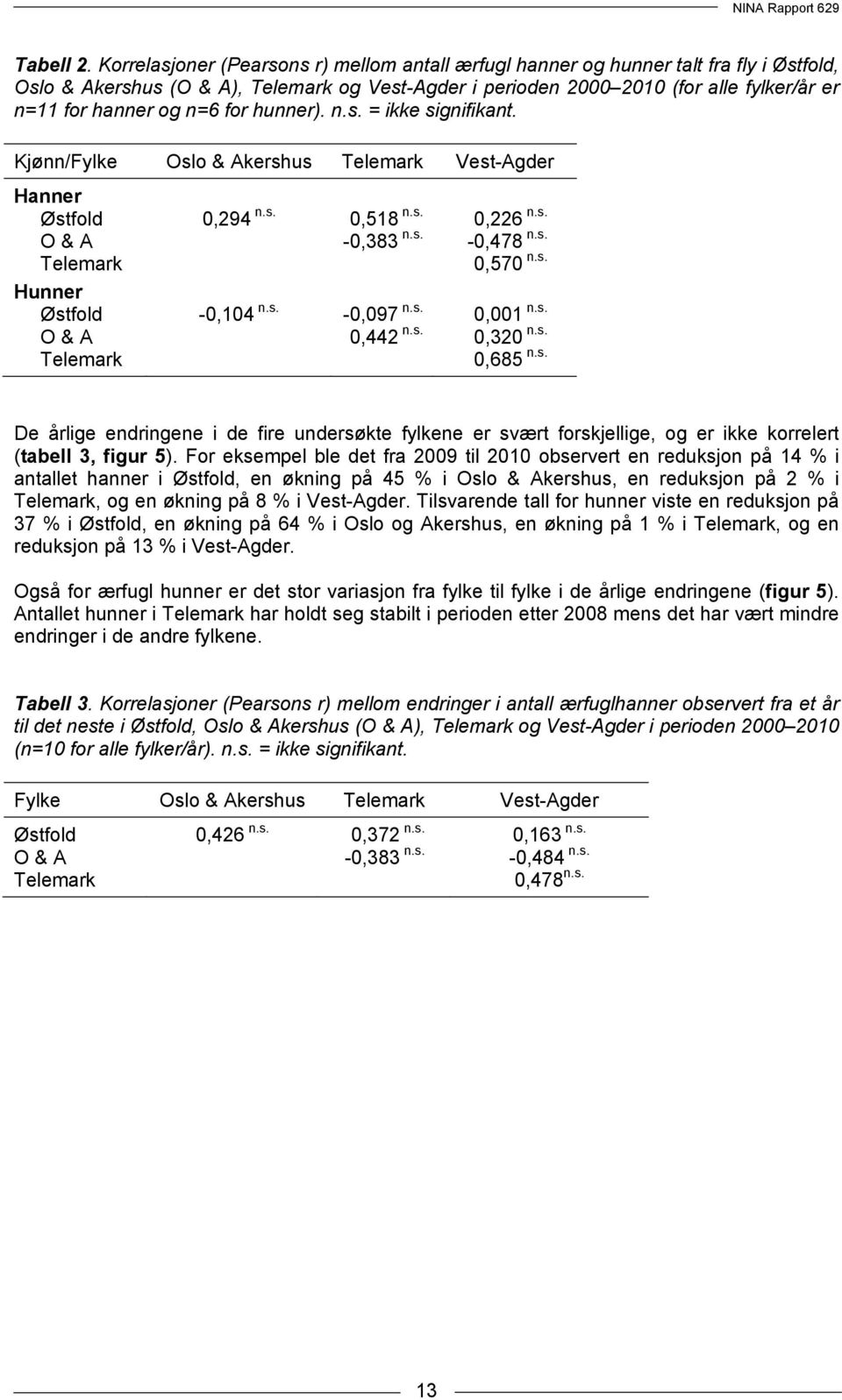 for hunner). n.s. = ikke signifikant. Kjønn/Fylke Oslo & Akershus Telemark Vest-Agder Hanner Østfold,294 n.s.,518 n.s.,226 n.s. O & A -,383 n.s. -,478 n.s. Telemark,57 n.s. Hunner Østfold -,14 n.s. -,97 n.