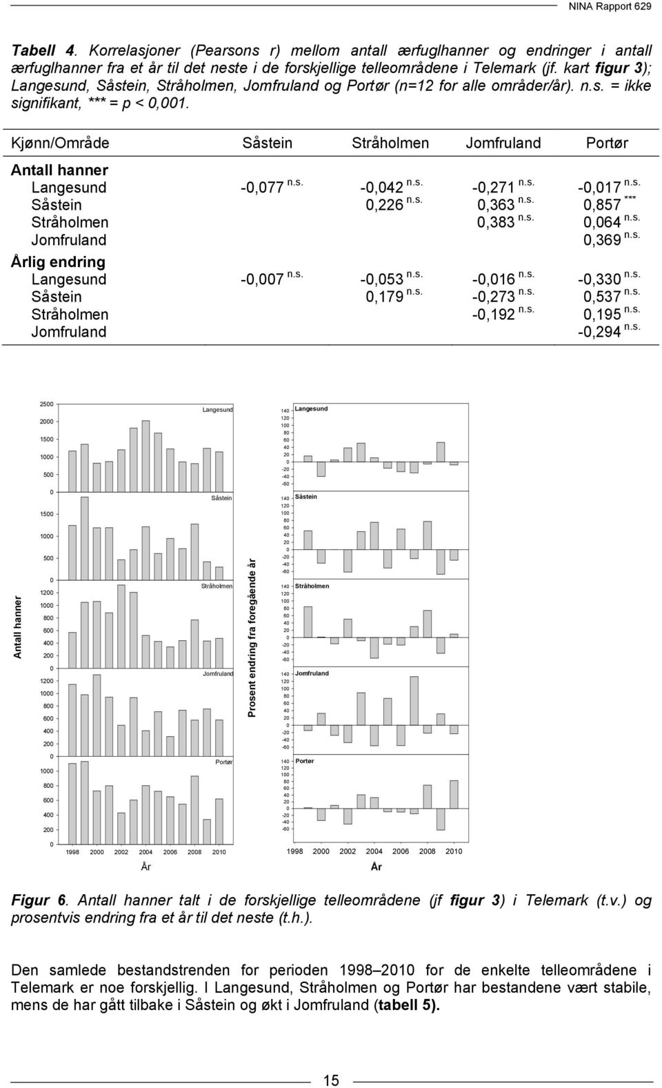 Kjønn/Område Såstein Stråholmen Jomfruland Portør Antall hanner Langesund -,77 n.s. -,42 n.s. -,271 n.s. -,17 n.s. Såstein,226 n.s.,363 n.s.,857 *** Stråholmen,383 n.s.,64 n.s. Jomfruland,369 n.s. Årlig endring Langesund -,7 n.