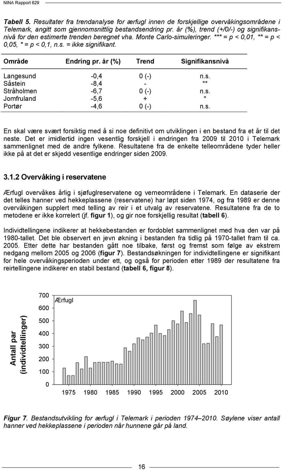 år (%) Trend Signifikansnivå Langesund -,4 (-) n.s. Såstein -8,4 - ** Stråholmen -6,7 (-) n.s. Jomfruland -5,6 + * Portør -4,6 (-) n.s. En skal være svært forsiktig med å si noe definitivt om utviklingen i en bestand fra et år til det neste.