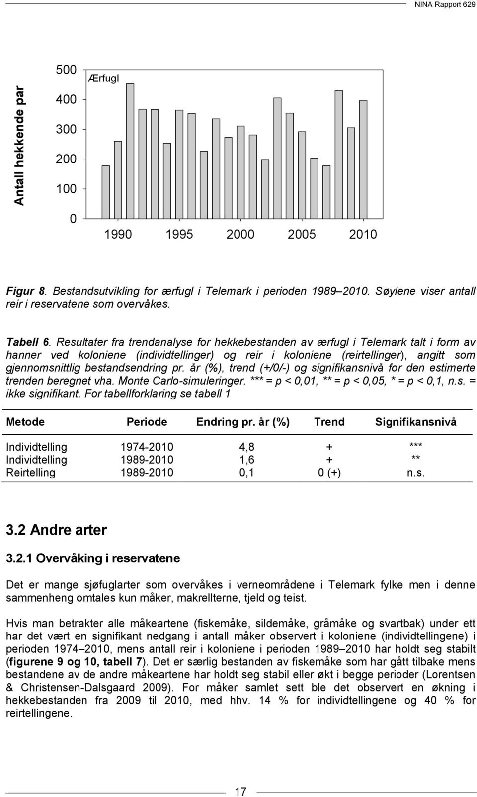 bestandsendring pr. år (%), trend (+//-) og signifikansnivå for den estimerte trenden beregnet vha. Monte Carlo-simuleringer. *** = p <,1, ** = p <,5, * = p <,1, n.s. = ikke signifikant.