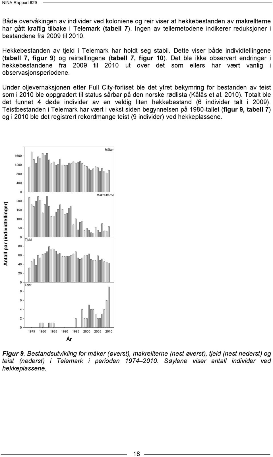 Dette viser både individtellingene (tabell 7, figur 9) og reirtellingene (tabell 7, figur 1).