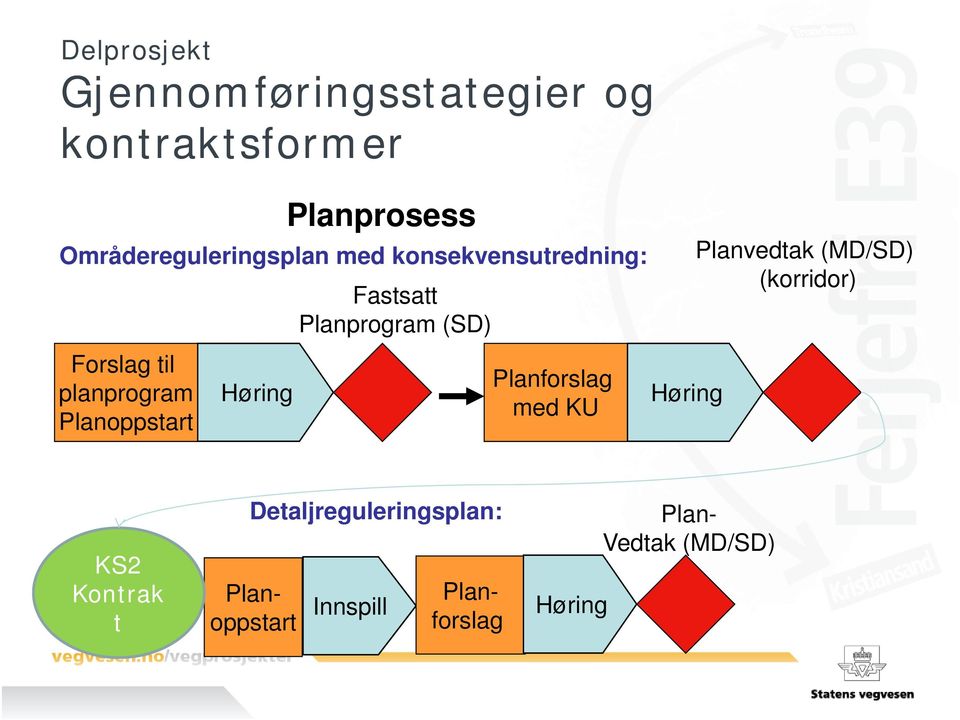 Fastsatt Planprogram (SD) Planforslag med KU Høring Planvedtak (MD/SD) (korridor)