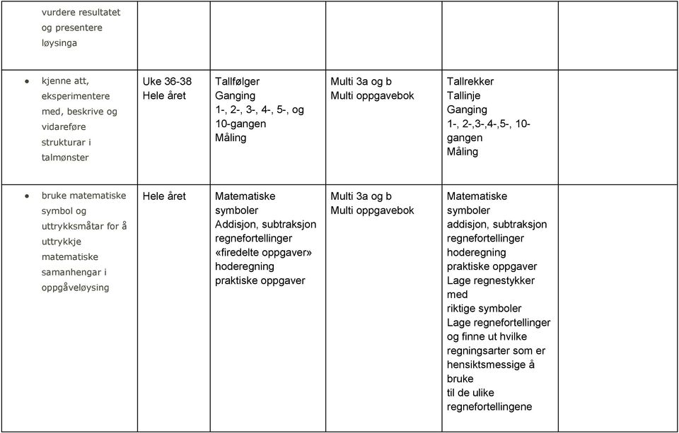 symboler Addisjon, subtraksjon regnefortellinger «firedelte oppgaver» hoderegning praktiske oppgaver Matematiske symboler addisjon, subtraksjon regnefortellinger hoderegning