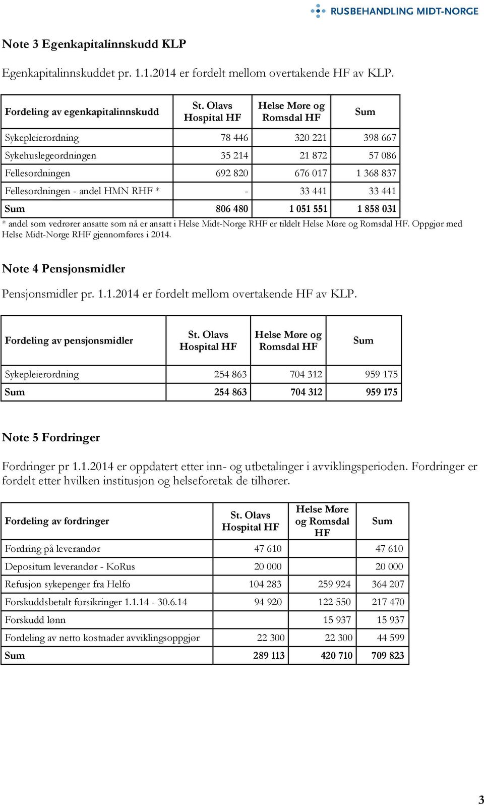 33 441 806 480 1 051 551 1 858 031 * andel som vedrører ansatte som nå er ansatt i Helse Midt-Norge R er tildelt. Oppgjør med Helse Midt-Norge R gjennomføres i 2014.