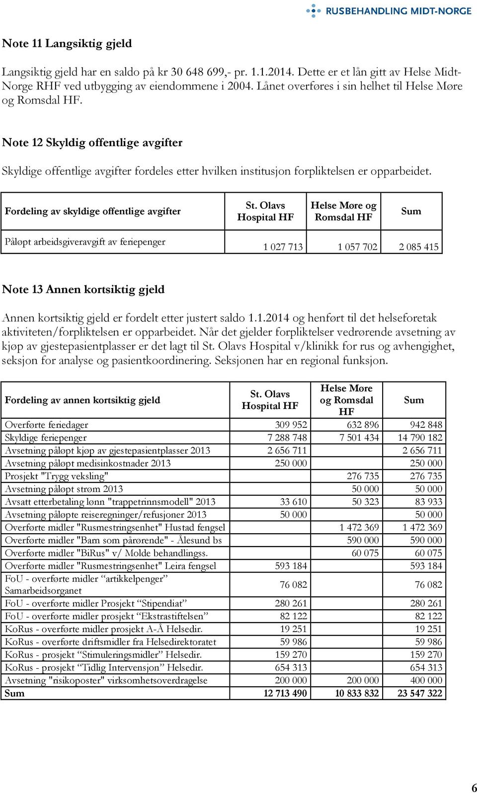 Fordeling av skyldige offentlige avgifter Påløpt arbeidsgiveravgift av feriepenger 1 027 713 1 057 702 2 085 415 Note 13 Annen kortsiktig gjeld Annen kortsiktig gjeld er fordelt etter justert saldo 1.