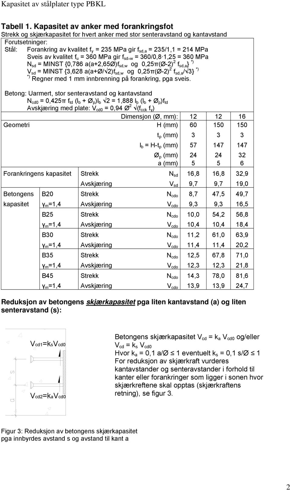 u = 360 MPa gir d, w = 360/0,8 = 360 MPa d = MIST {0,786 aa+,65 d,w og 0,5π- d,a } * d = MIST {3,68 aa+/ d,w og 0,5π- d,a / 3} * * Regner med mm innbrenning å orankring, ga vei.