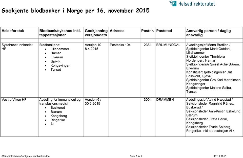 2015 Postboks 104 2381 BRUMUNDDAL Avdelingssjef Mona Bratlien / Sjefbioingeniør Marit Østdahl, Lillehammer Sjefbioingeniør Thorbjørg Nordengen, Hamar Sjefbioingeniør Sissel Aulie Sørum, Elverum