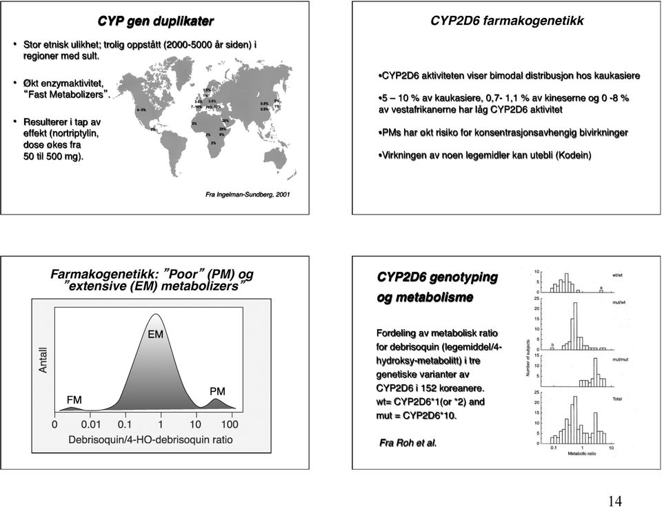 CYP2D6 aktiviteten viser bimodal distribusjon hos kaukasiere 5 10 % av kaukasiere, 0,7-1,1 % av kineserne og 0-8 % av vestafrikanerne har låg CYP2D6 aktivitet PMs har økt risiko for