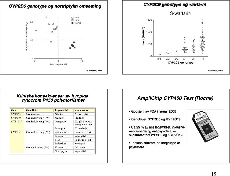 Diazepam Økt sedasjon CYP2D6 Gen inaktivering (PM) Antiarytmika Toksiske effekt Kodein Ingen effekt TCA Toksiske effekt Perhexilin Neuropati Gen duplisering (FM) Kodein Toksisitet Nortriptylin Ingen