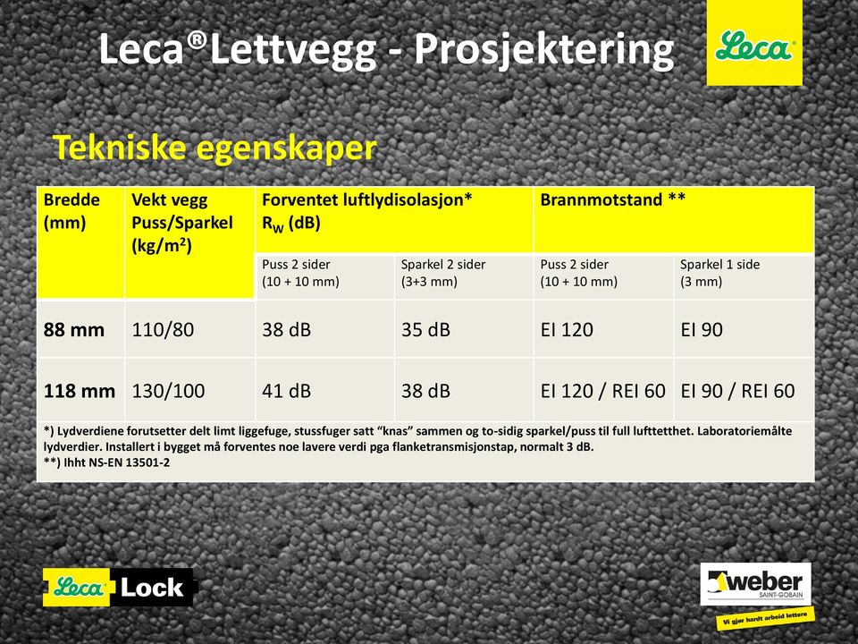 db 38 db EI 120 / REI 60 EI 90 / REI 60 *) Lydverdiene forutsetter delt limt liggefuge, stussfuger satt knas sammen og to-sidig sparkel/puss til full