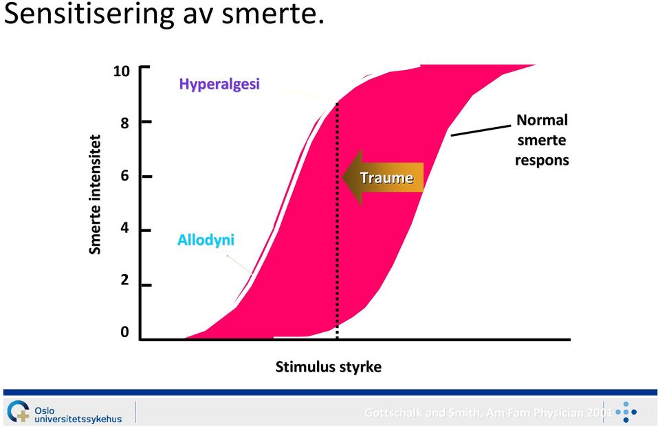 Allodyni Traume Normal smerte respons 2