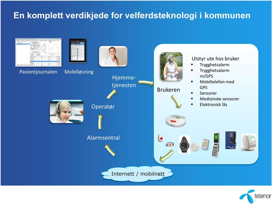 Utstyr ute hos bruker Trygghetsalarm Trygghetsalarm m/gps