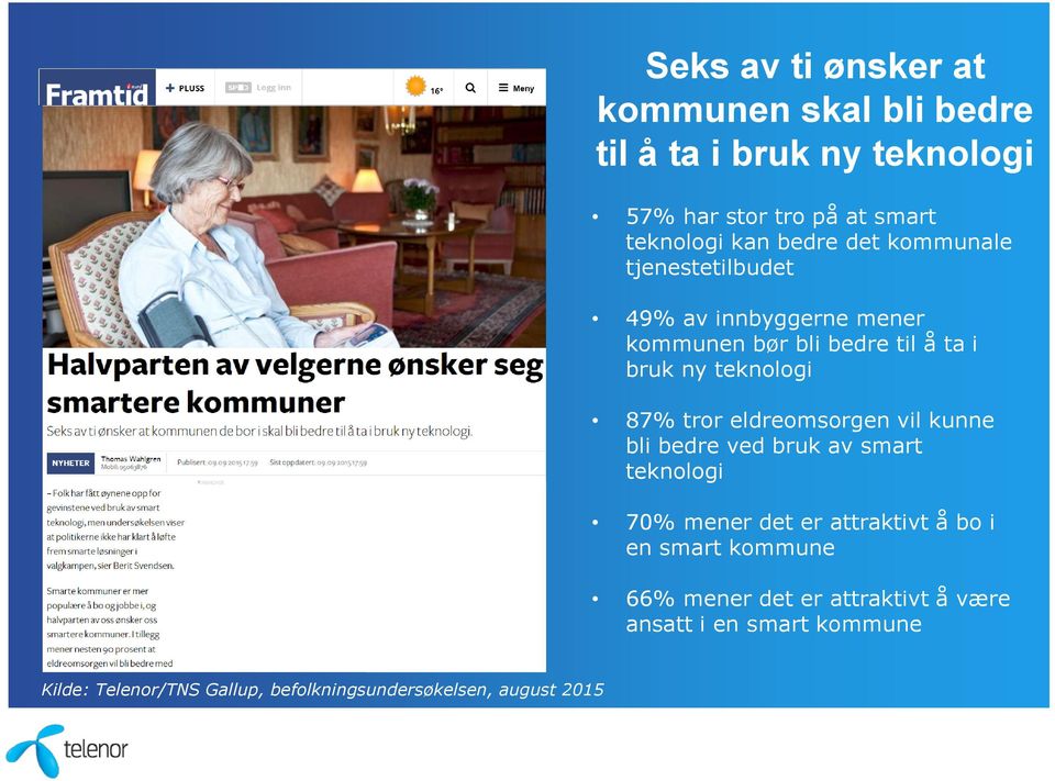 tror eldreomsorgen vil kunne bli bedre ved bruk av smart teknologi 70% mener det er attraktivt å bo i en smart kommune