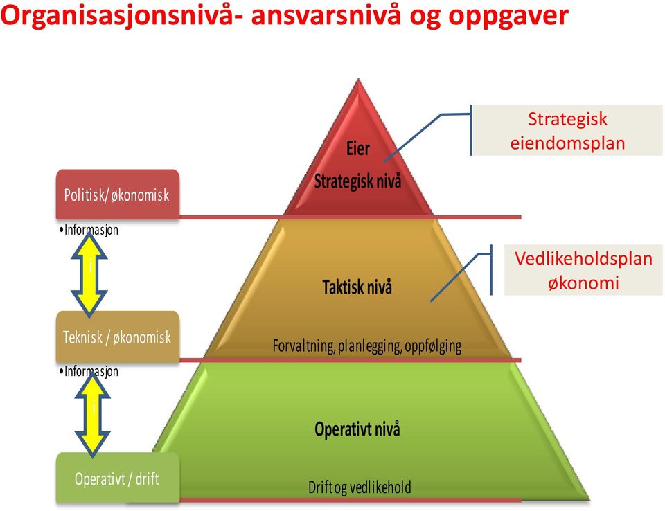 eiendomsplan Vedlikeholdsplan økonomi Teknisk / økonomisk Informasjon