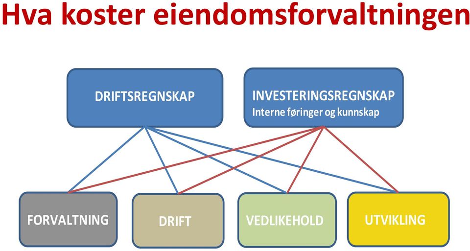 INVESTERINGSREGNSKAP Interne