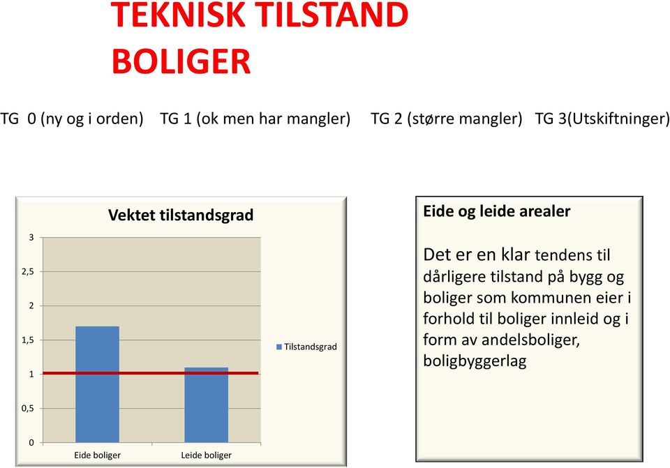 Det er en klar tendens til dårligere tilstand på bygg og boliger som kommunen eier i forhold