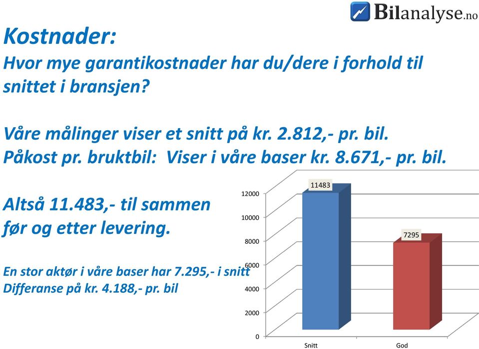 8.671,- pr. bil. Altså 11.483,- til sammen før og etter levering.