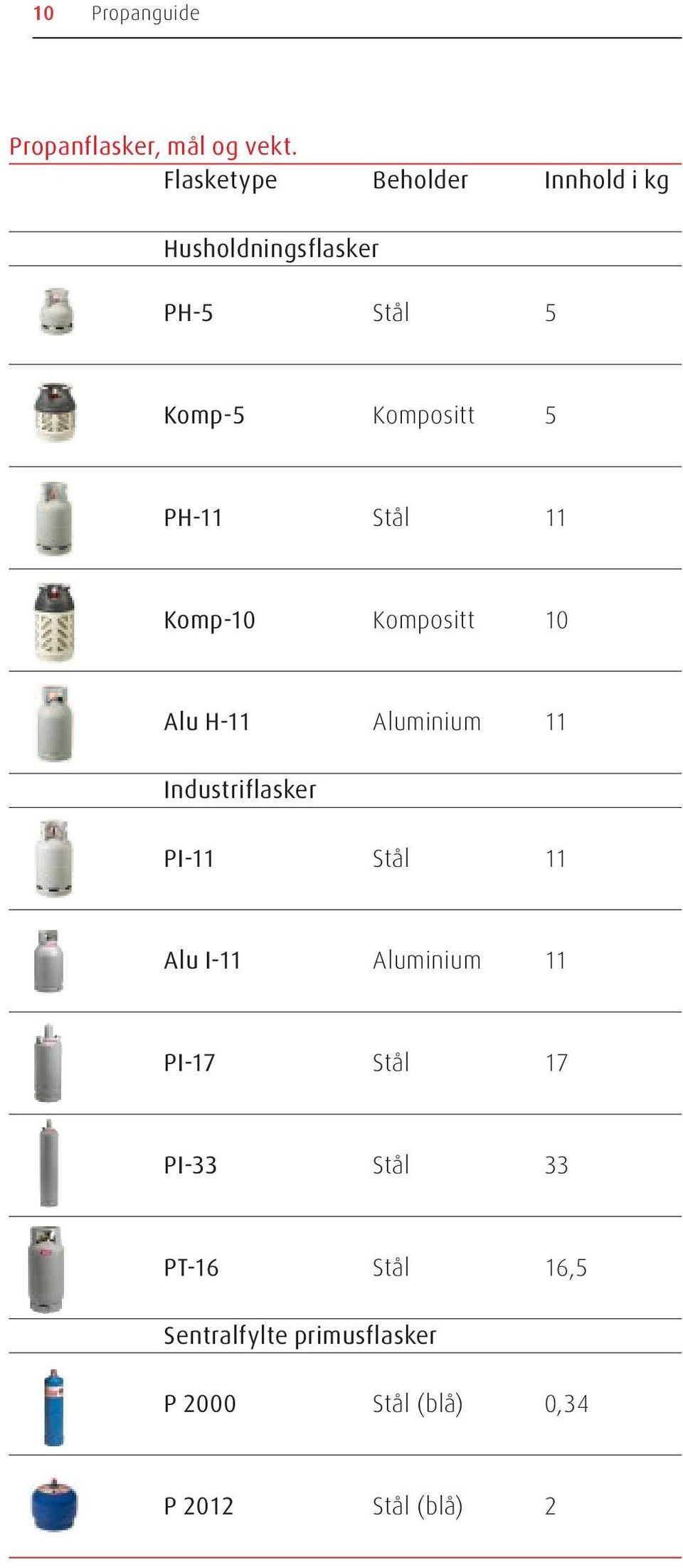PH-11 Stål 11 Komp-10 Kompositt 10 Alu H-11 Aluminium 11 Industriflasker PI-11 Stål 11
