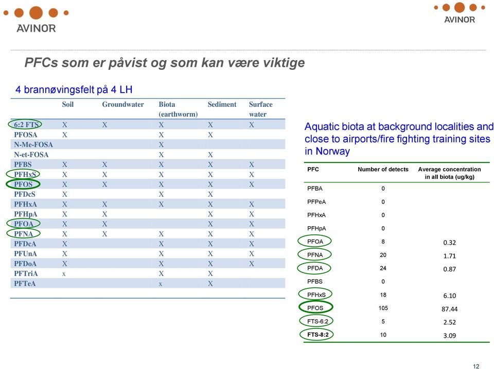 x X X PFTeA x X Surface water Aquatic biota at background localities and close to airports/fire fighting training sites in Norway PFC Number of detects Average