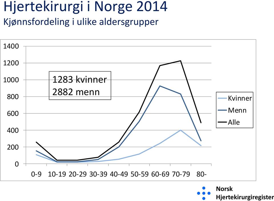 1283 kvinner 2882 menn -9 1-19