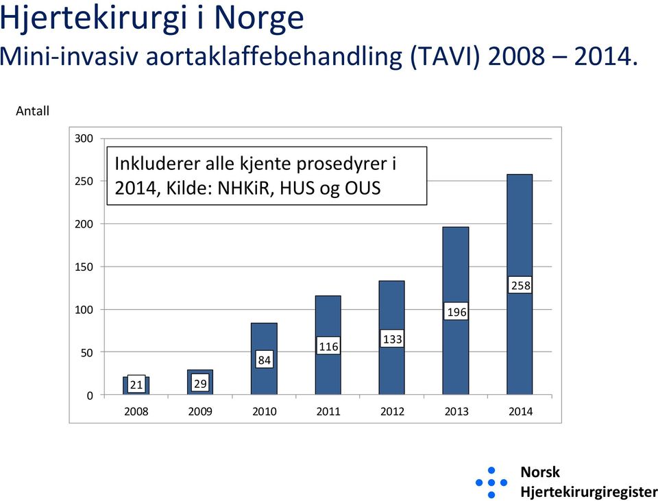 Antall 3 25 Inkluderer alle kjente prosedyrer i