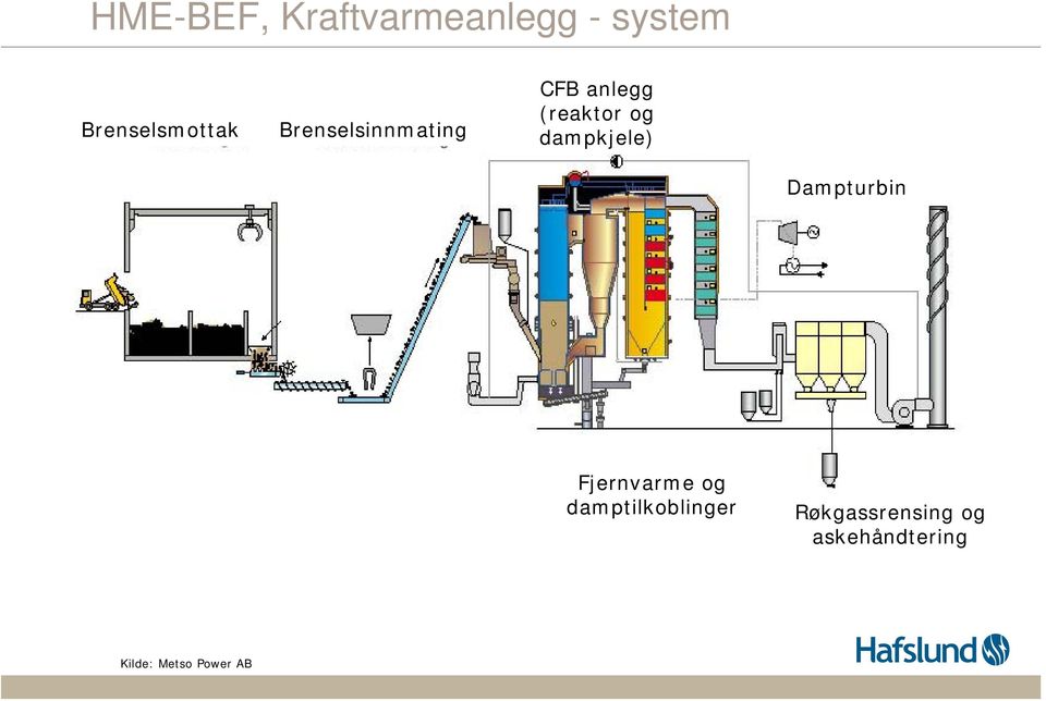 og dampkjele) Dampturbin Fjernvarme og