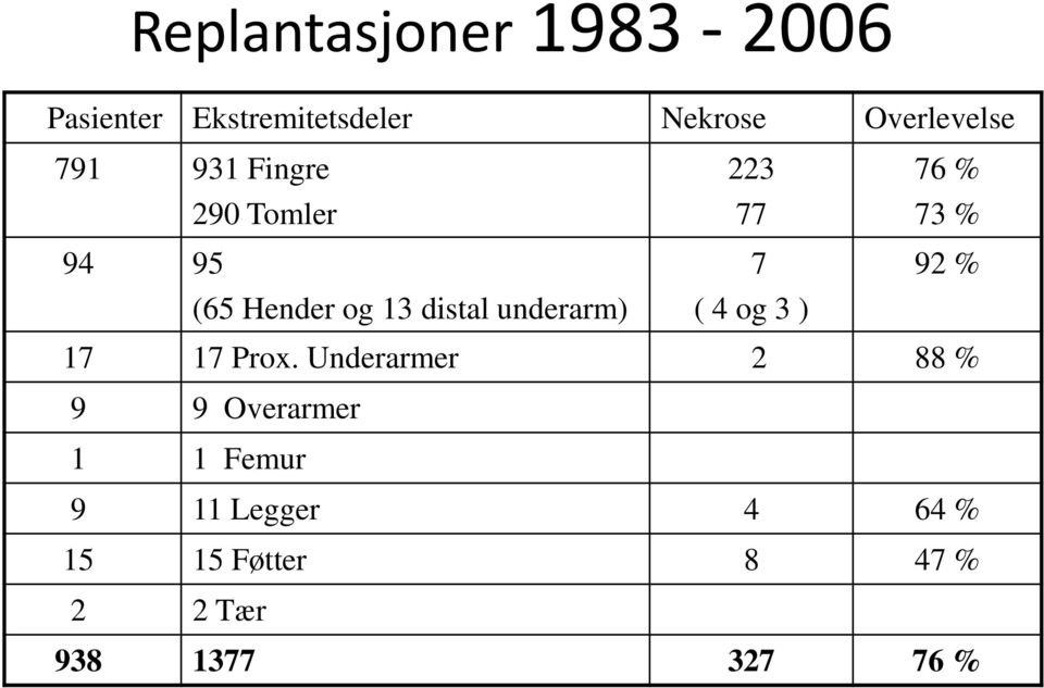 distal underarm) ( 4 og 3 ) 17 17 Prox.