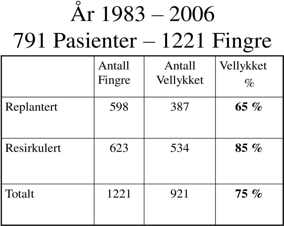 Vellykket % Replantert 598 387 65 %