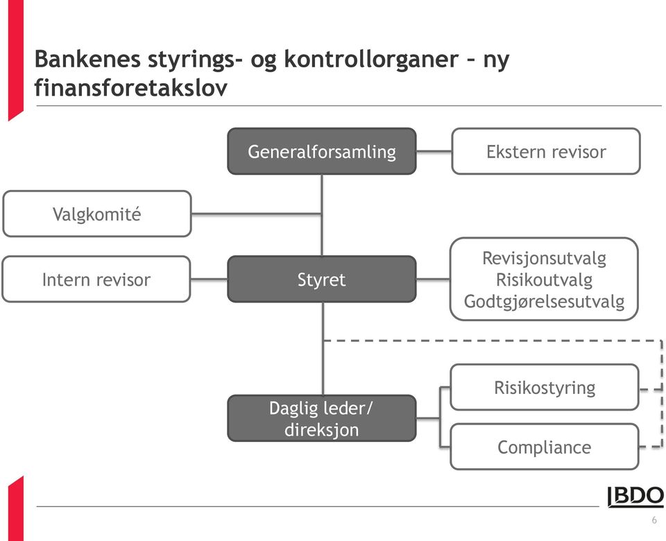 Valgkomité Intern revisor Styret Revisjonsutvalg