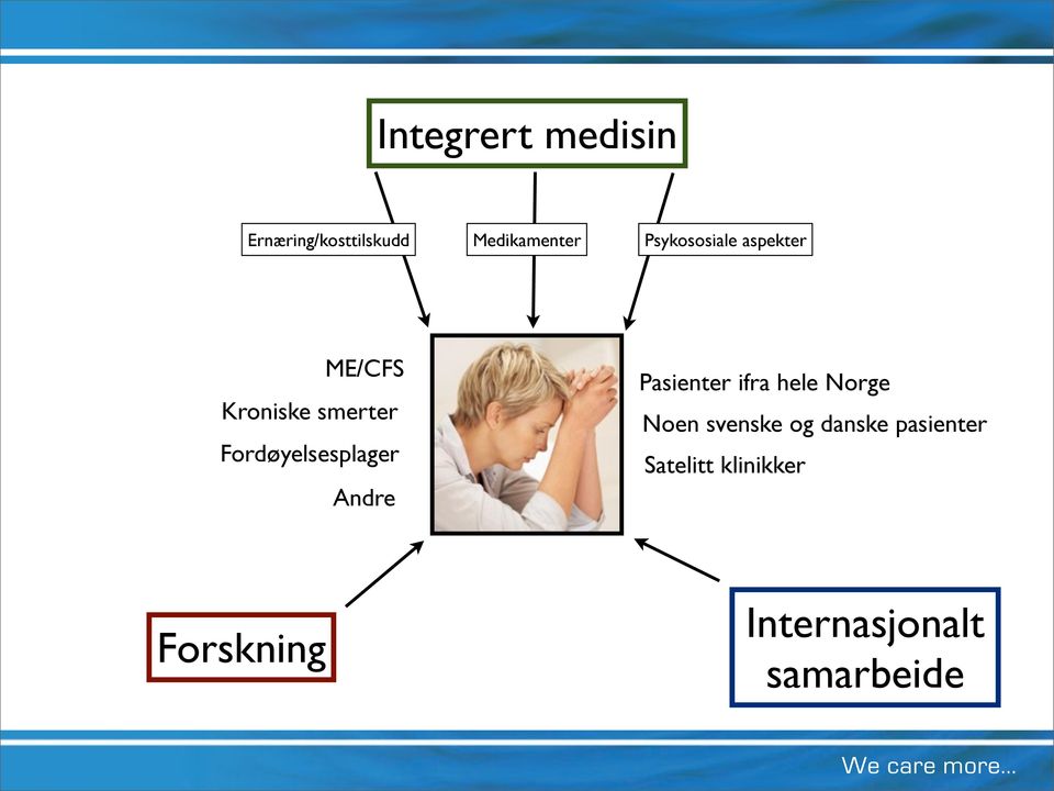 Norge Kroniske smerter Noen svenske og danske pasienter