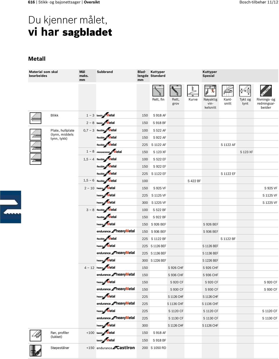 BF Plate, hullplate (tynn, middels tynn, tykk) 0,7 3 100 S 522 AF 150 S 922 AF 225 S 1122 AF S 1122 AF 1 8 150 S 123 XF S 123 XF 1,5 4 100 S 522 EF 150 S 922 EF 225 S 1122 EF S 1122 EF 1,5 6 100 S