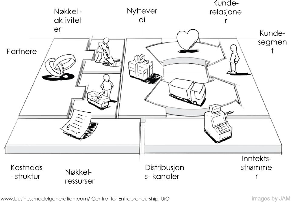 Nøkkel - aktivitet er Kunderelasjone r Kundesegmen