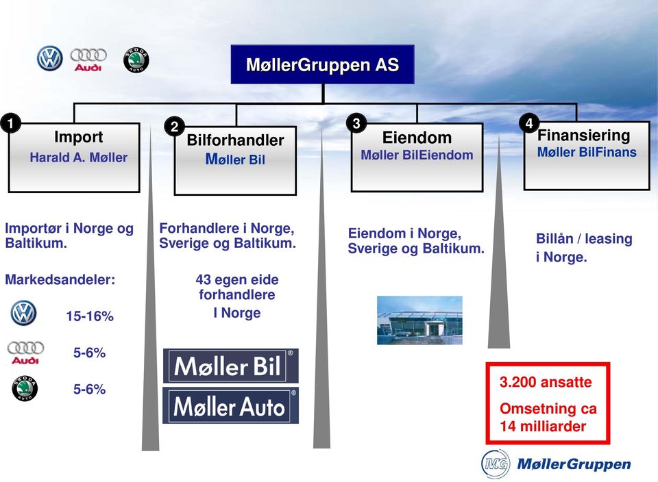 BilFinans Importør i Norge og Baltikum. Forhandlere i Norge, Sverige og Baltikum.