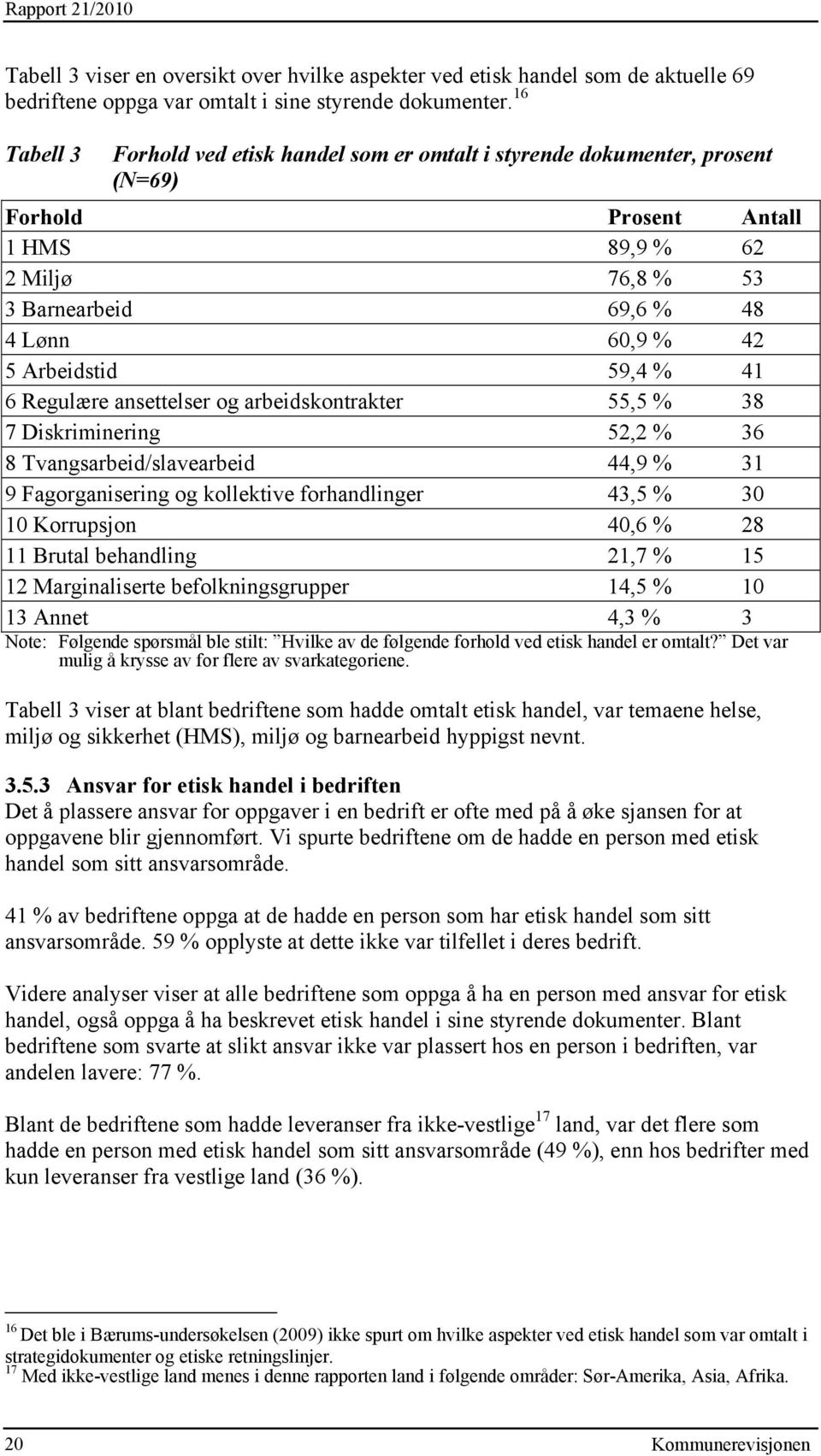 59,4 % 41 6 Regulære ansettelser og arbeidskontrakter 55,5 % 38 7 Diskriminering 52,2 % 36 8 Tvangsarbeid/slavearbeid 44,9 % 31 9 Fagorganisering og kollektive forhandlinger 43,5 % 30 10 Korrupsjon